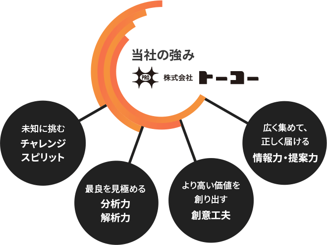 当社の強み チャレンジスピリット・分析力・解析力・創意工夫・情報力・提案力