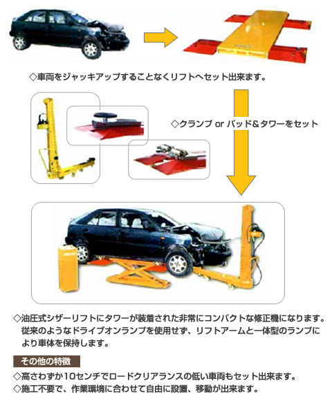 ◇車両をジャッキアップすることなくリフトへセット出来ます。◇クランプ or パッド&タワーをセット◇油圧式シザーリフトにタワーが装着された非常にコンパクトな修正機になります。 従来のようなドライブオンランプを使用せず、リフトアームと一体型のランプに より車体を保持します。 ◇高さわずか10センチでロードクリアランスの低い車両もセット出来ます。 ◇施工不要で、作業環境に合わせて自由に設置、移動が出来ます。