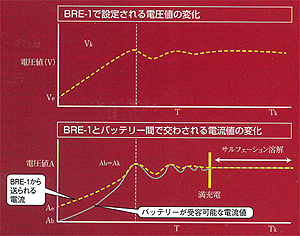 バッテリー蘇生システムBRE-1