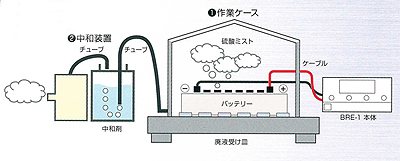 バッテリー蘇生システムBRE-1