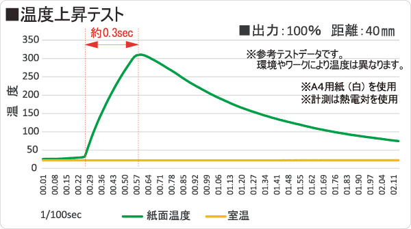 温度上昇テスト